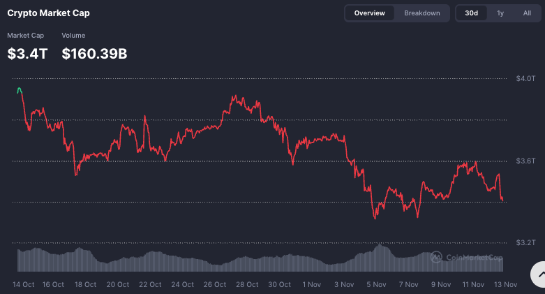 Crypto market wipes out $140 billion in 5 hours 