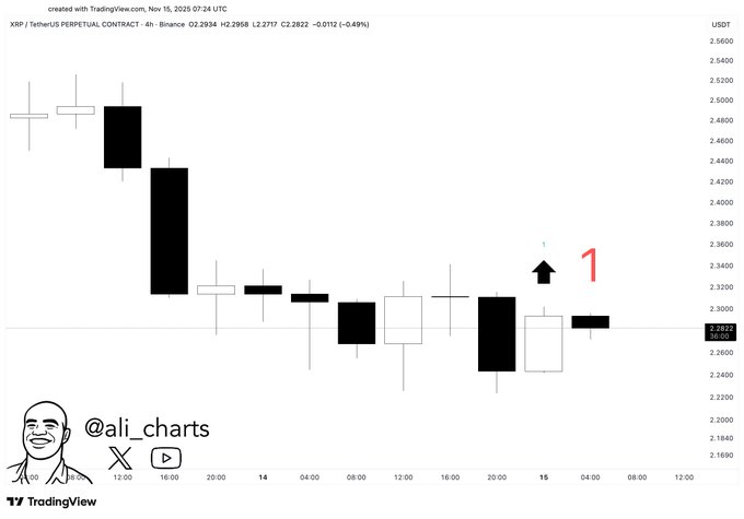 XRP flashes major buy signal; Imminent rebound?