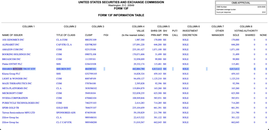 Here’s Harvard University’s updated Bitcoin portfolio