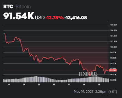 We asked AI if Bitcoin price has peaked; Here’s what it said
