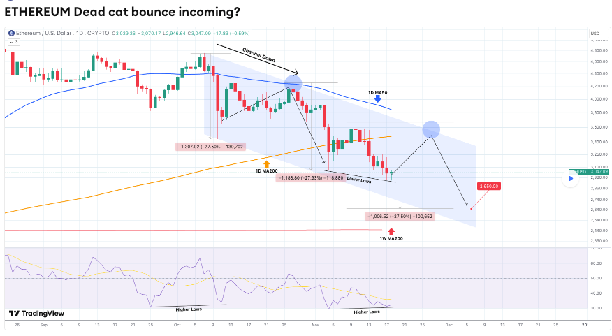 Ethereum set for a ‘dead cat bounce’, says expert