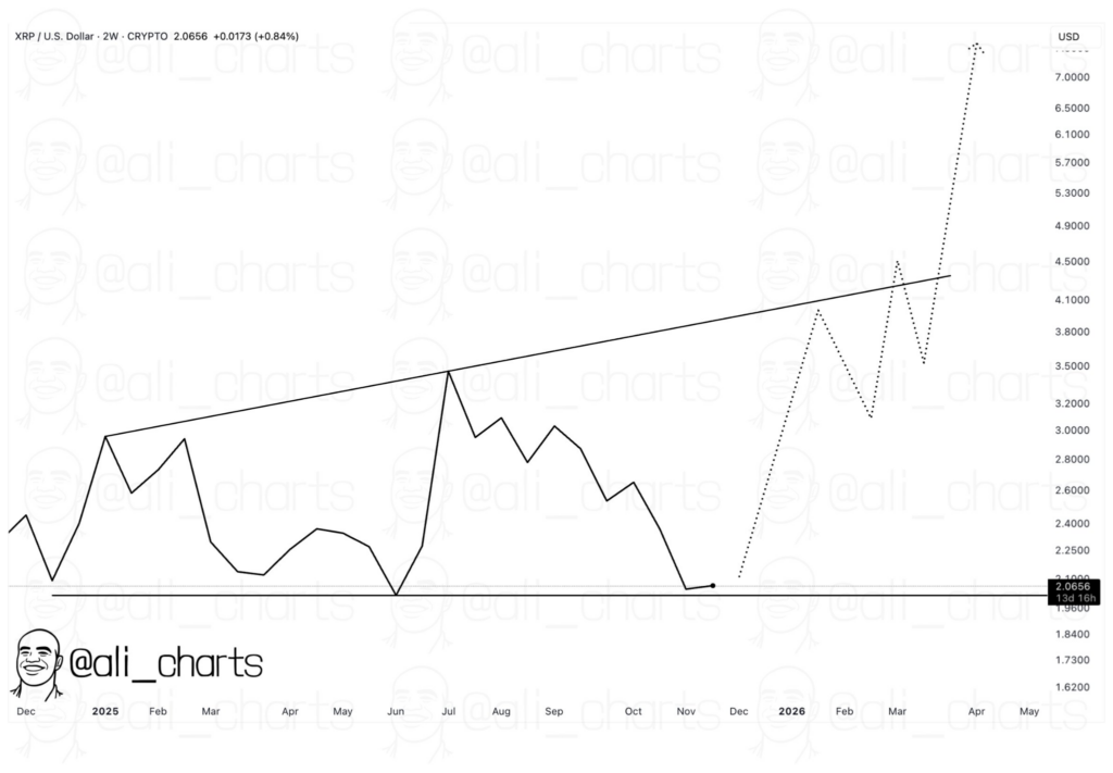 XRP just flashed path to $7 record high