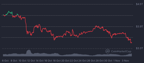 Crypto market crash wipes out $270 billion in 24 hours