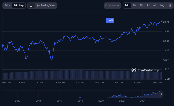 $100 billion flows into Bitcoin in 7 hours as BTC targets $105k