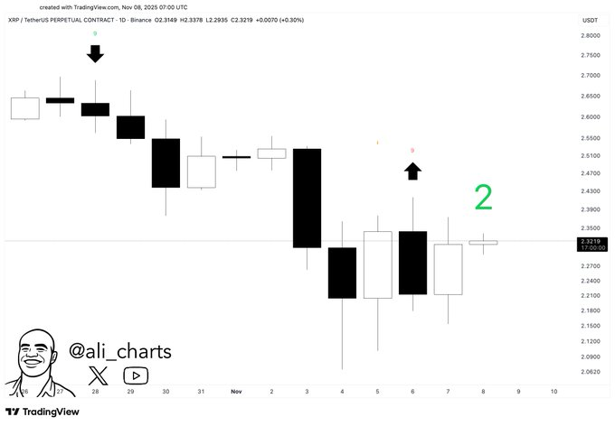 XRP flashes major buy signal; Is $2.5 next?