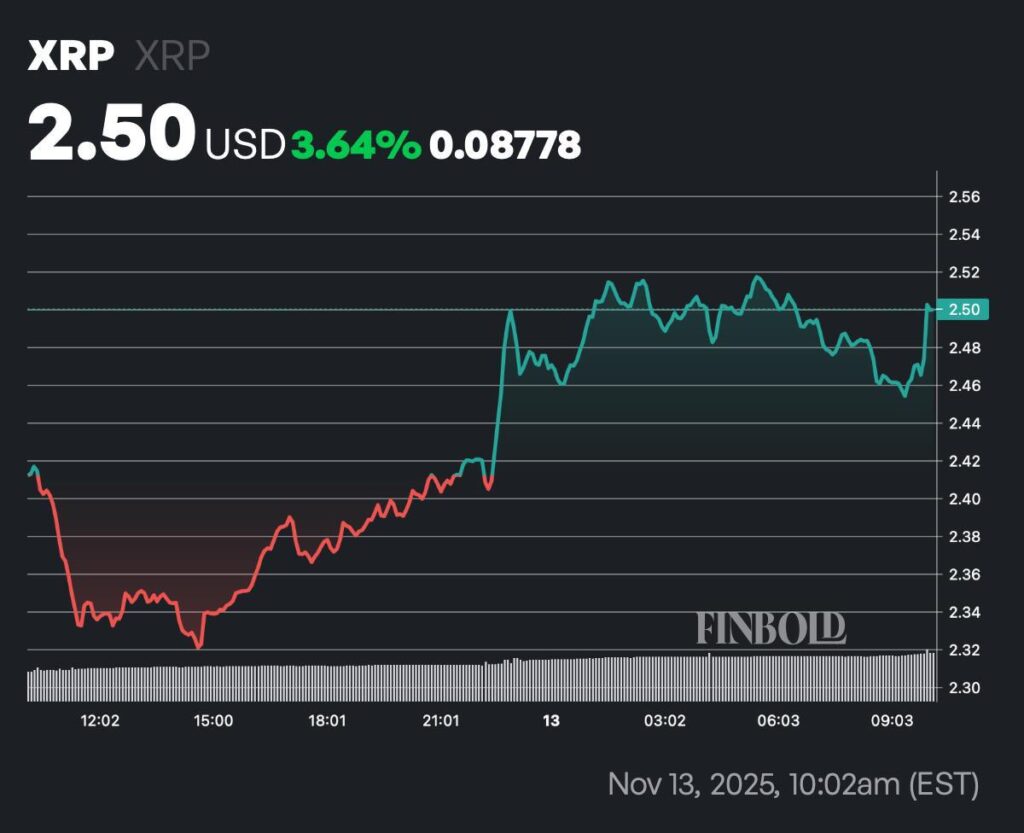 $10 billion floods into XRP as Nasdaq launches first U.S. spot XRP ETF