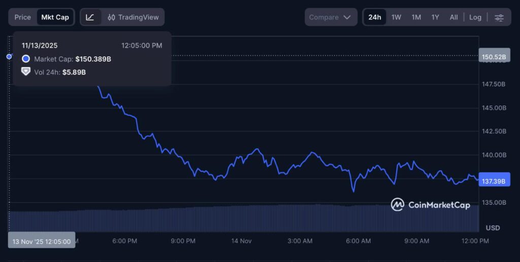 XRP erases $13 billion from its market cap in 24 hours