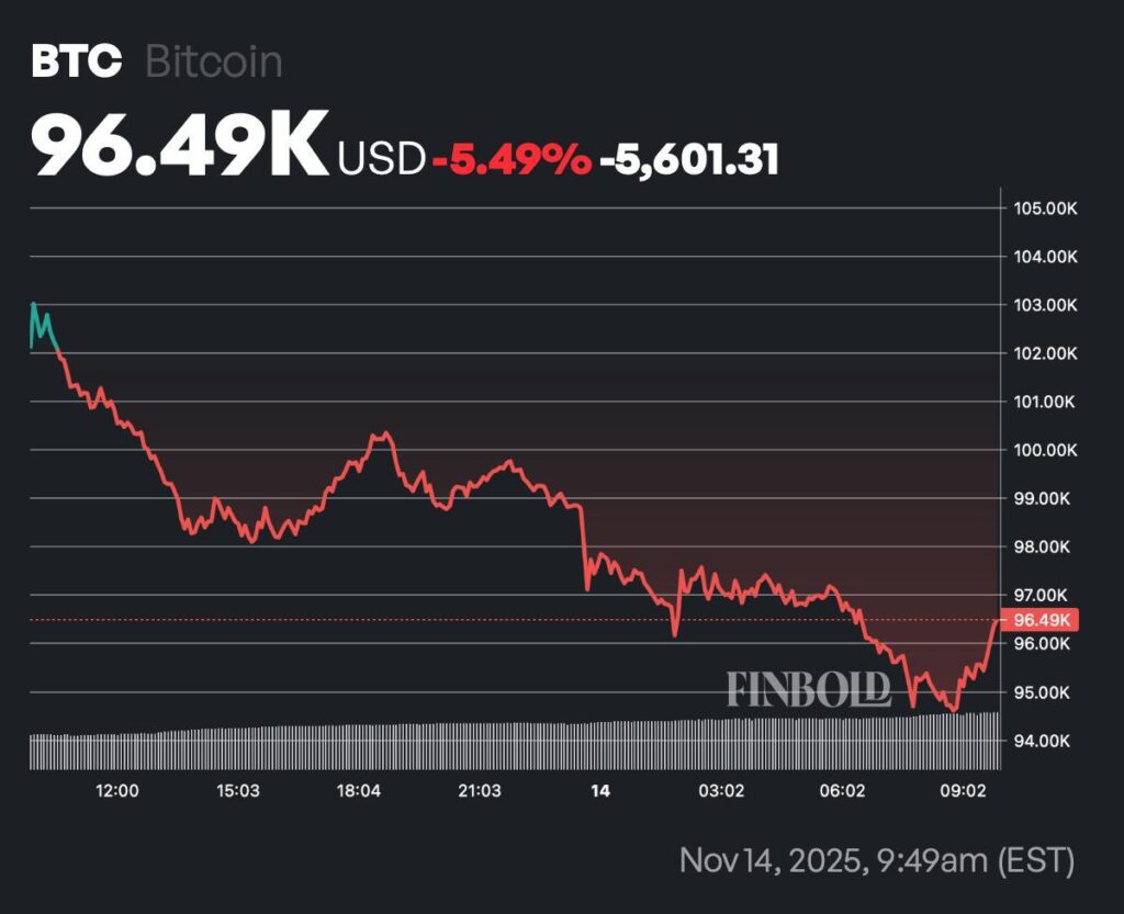 Bitcoin Fear and Greed Index hits ‘Extreme Fear’