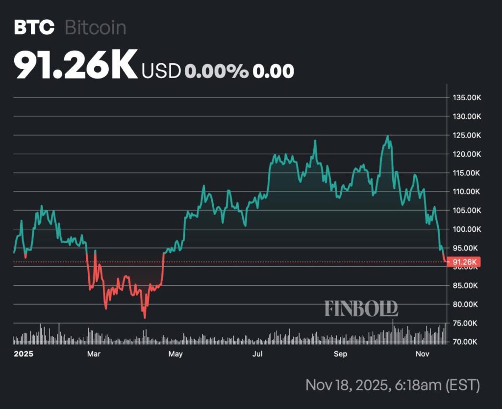 If you invested $1,000 in Bitcoin at the start of 2025, you’d now have this much