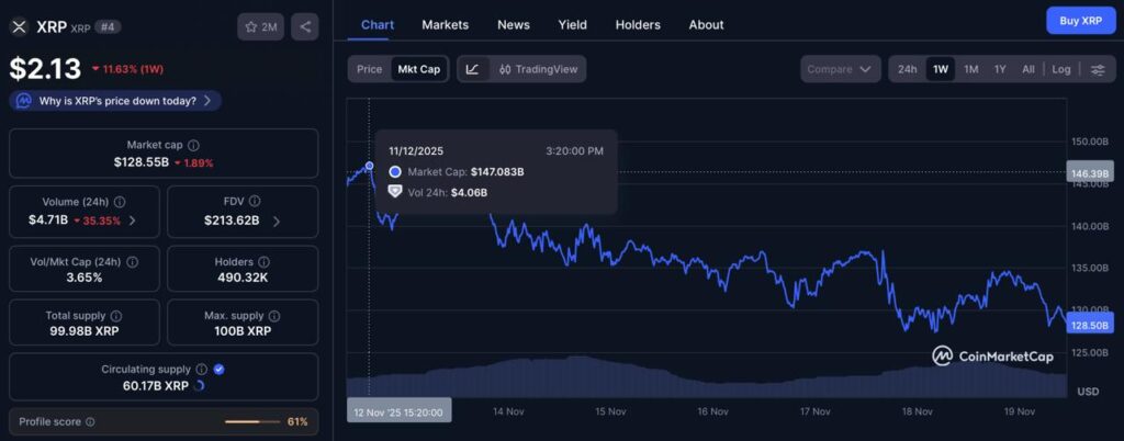 XRP wipes out $19 billion from its market cap in a week