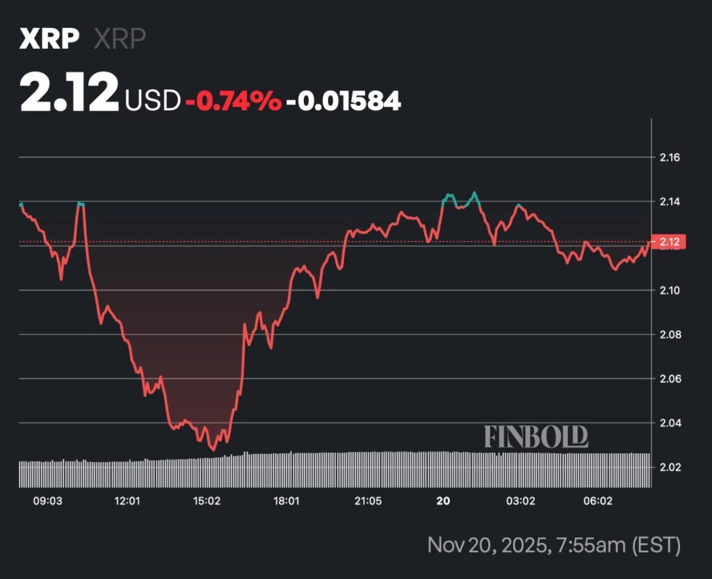 190 million XRP sold by whales in the last 48 hours