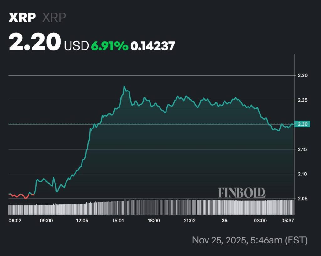XRP to the moon? XRP adds $9 billion overnight