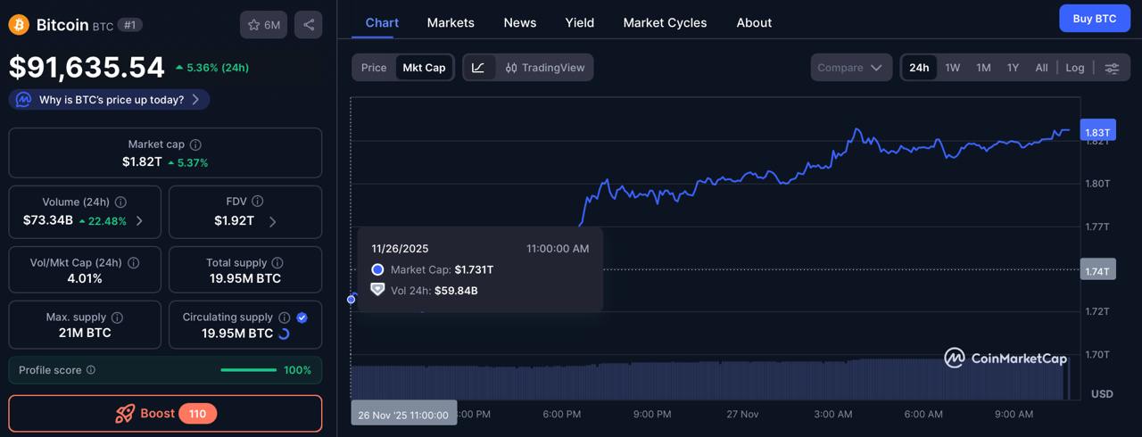 Bitcoin soars after $100 billion inflow in a day