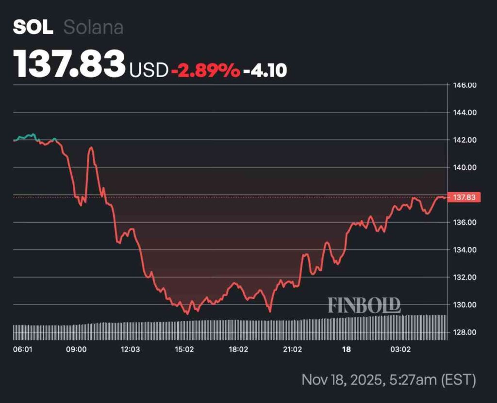 AI sets odds of Solana hitting another record in 2025