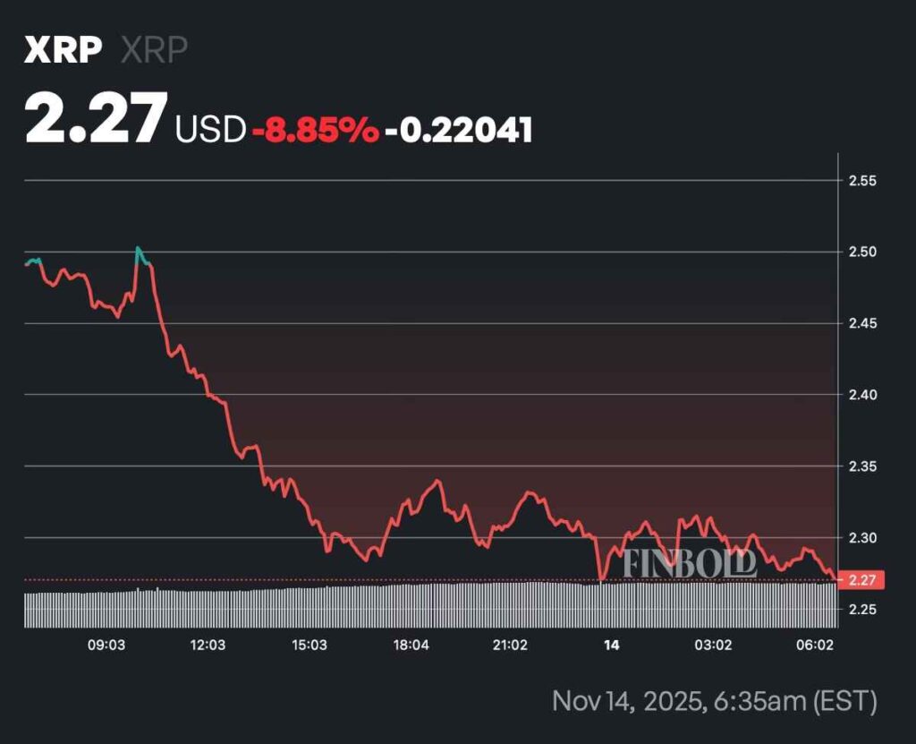 XRP ETF Day 1 performance surprises traders on Nasdaq