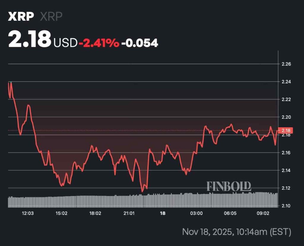 Over 40% of XRP supply is now held at a loss