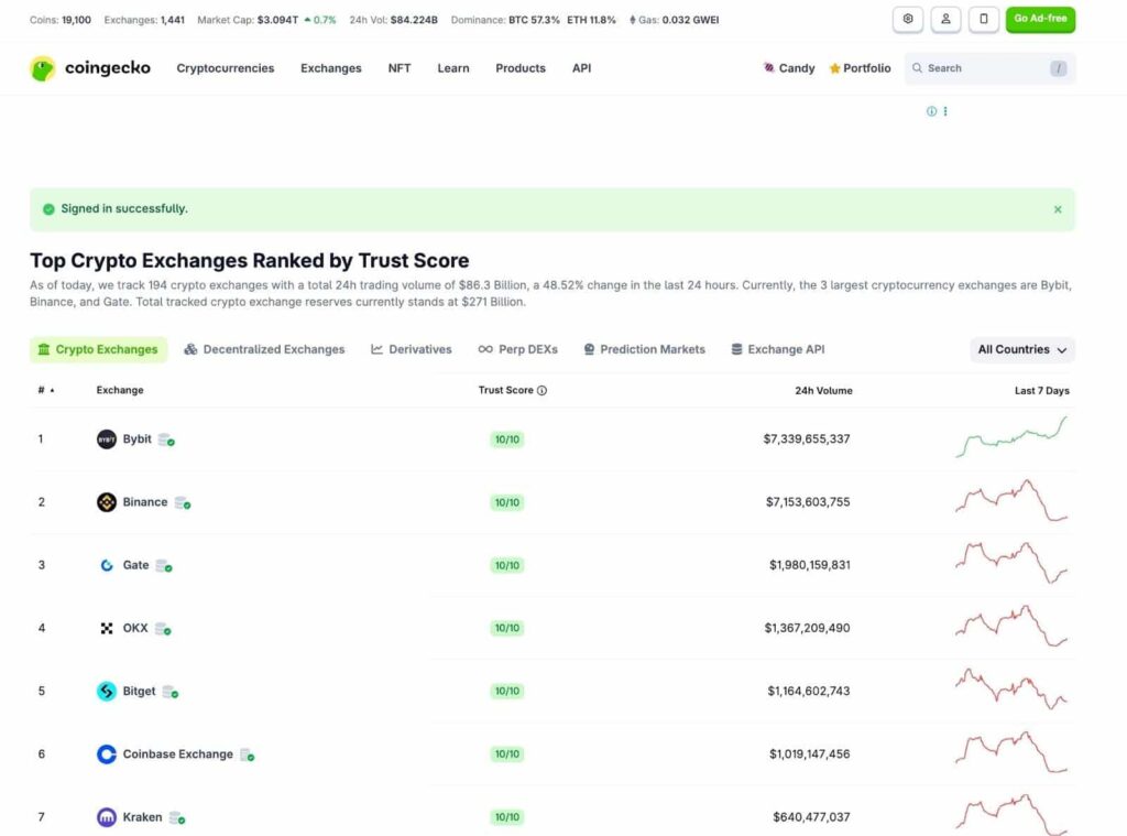 Bybit tops 24-hour spot trading volume amid surge in NIGHT trading
