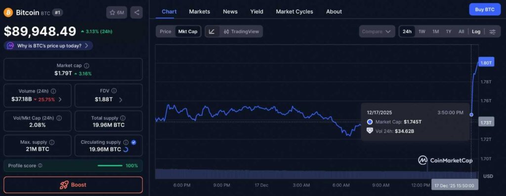 Bitcoin just added $55 billion in 30 minutes; Why is BTC price rising?