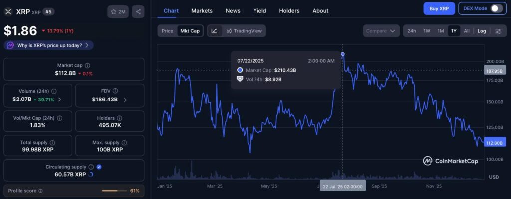 XRP’s market cap has lost $98 billion from its 2025 peak