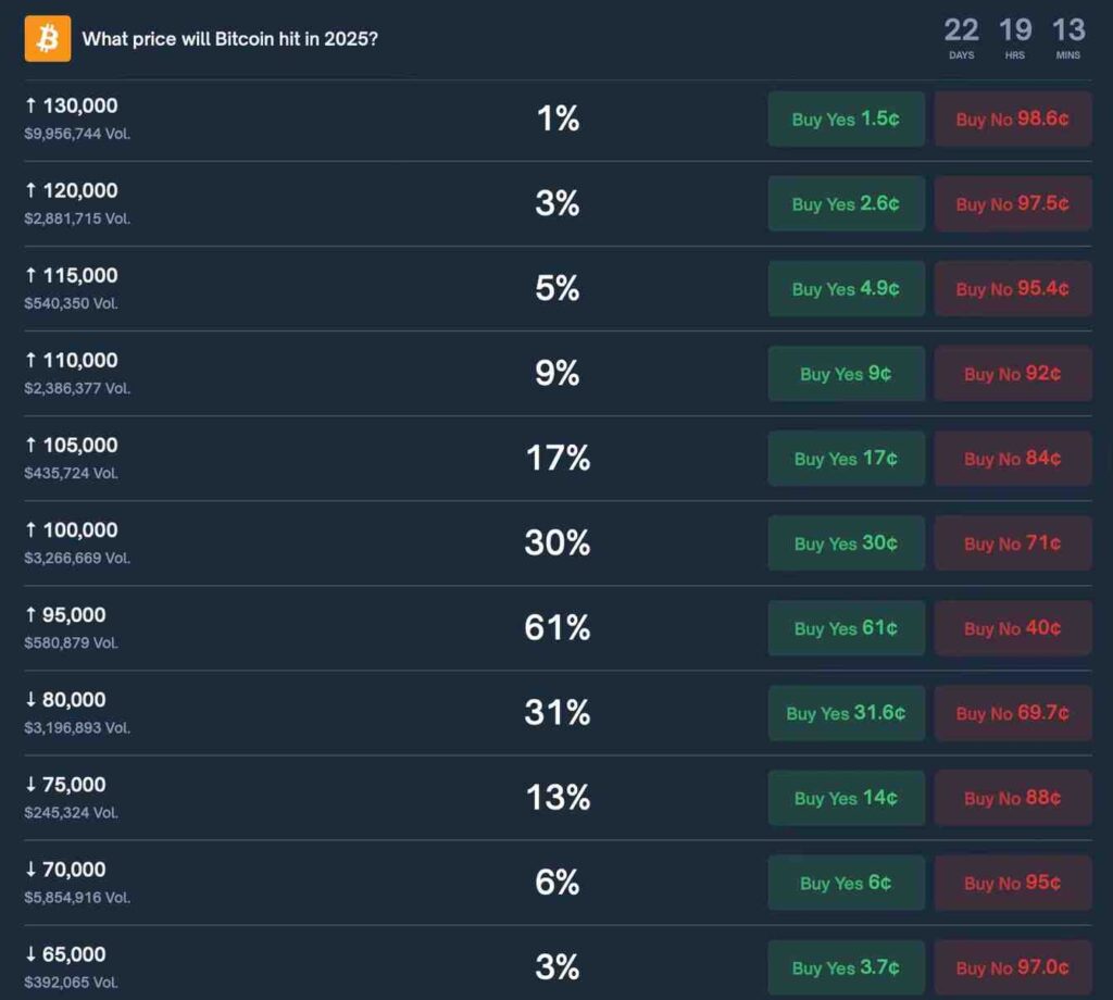 Crypto markets set odds of Bitcoin hitting a record high by December 31, 2025