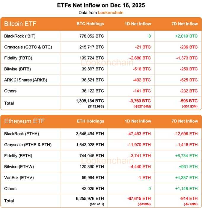 BlackRock just moved over $200 million worth of these 2 cryptos