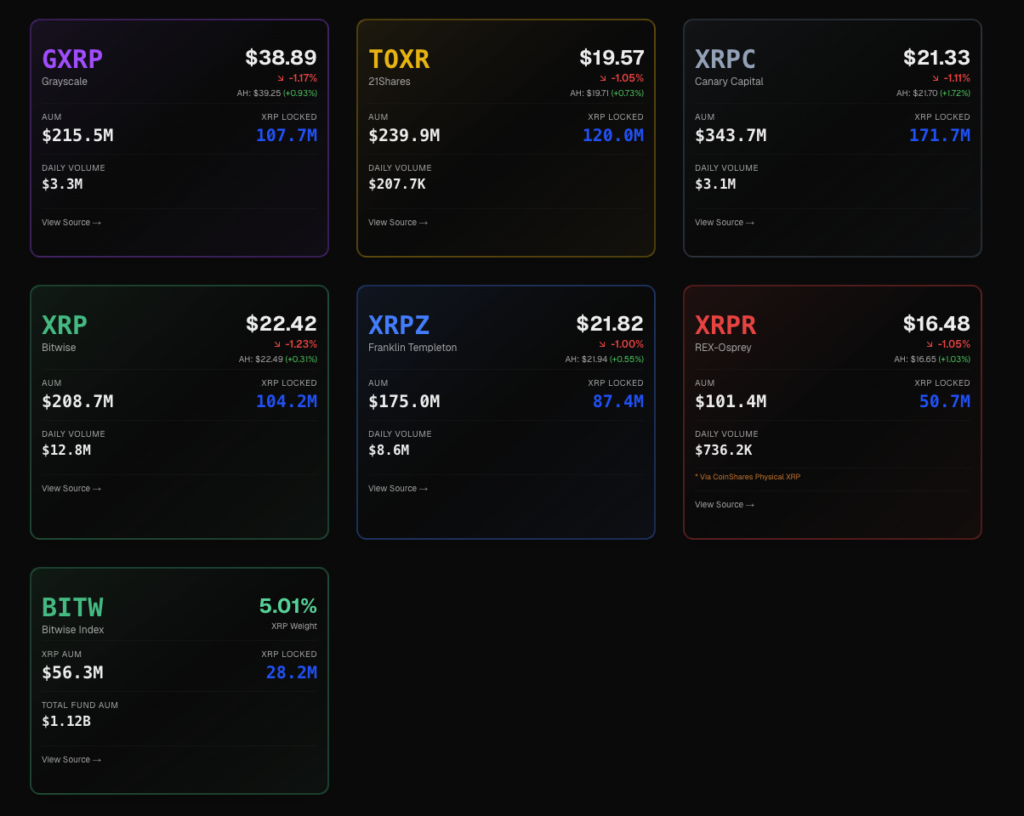 Here’s the hottest spot XRP ETF on Wall Street