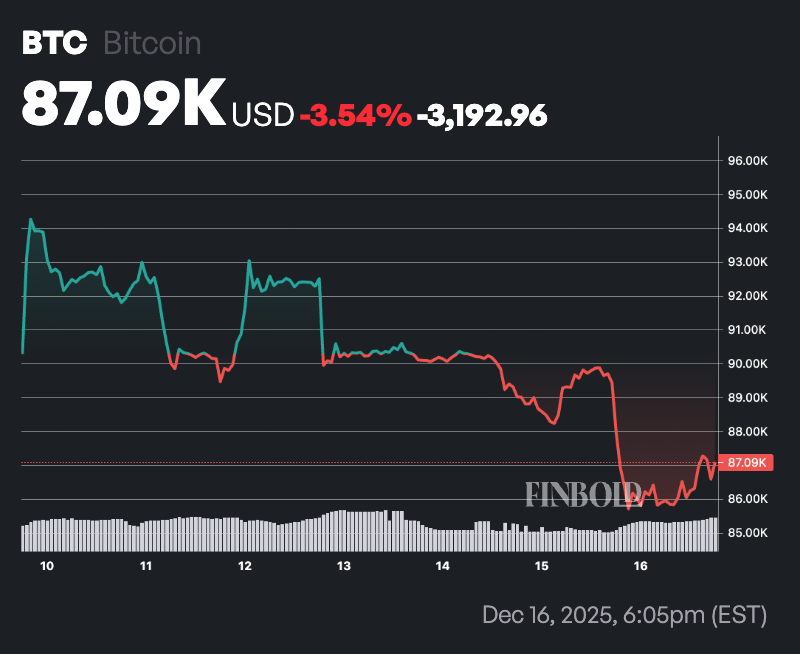 Top economics professor warns Bitcoin has ‘zero fundamental value’