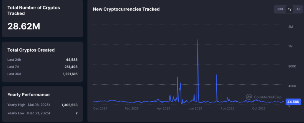 Over 22 million cryptocurrencies were created in 2025