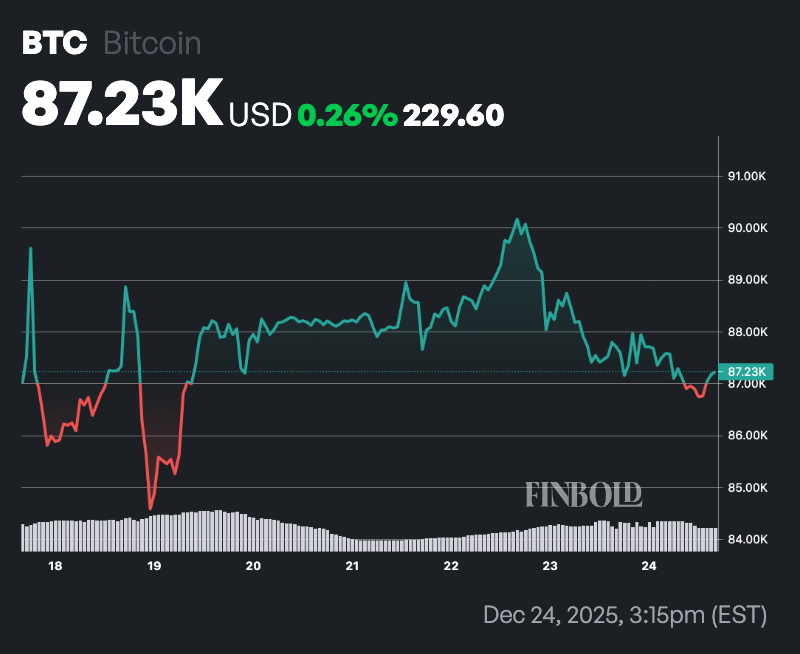 If you put $1,000 into a Robert Kiyosaki portfolio at the start of 2025, here’s your return now