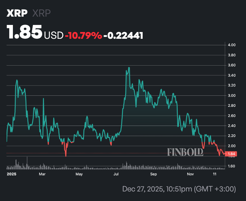 If you invested $1,000 in XRP at the start of 2025, here is your return now