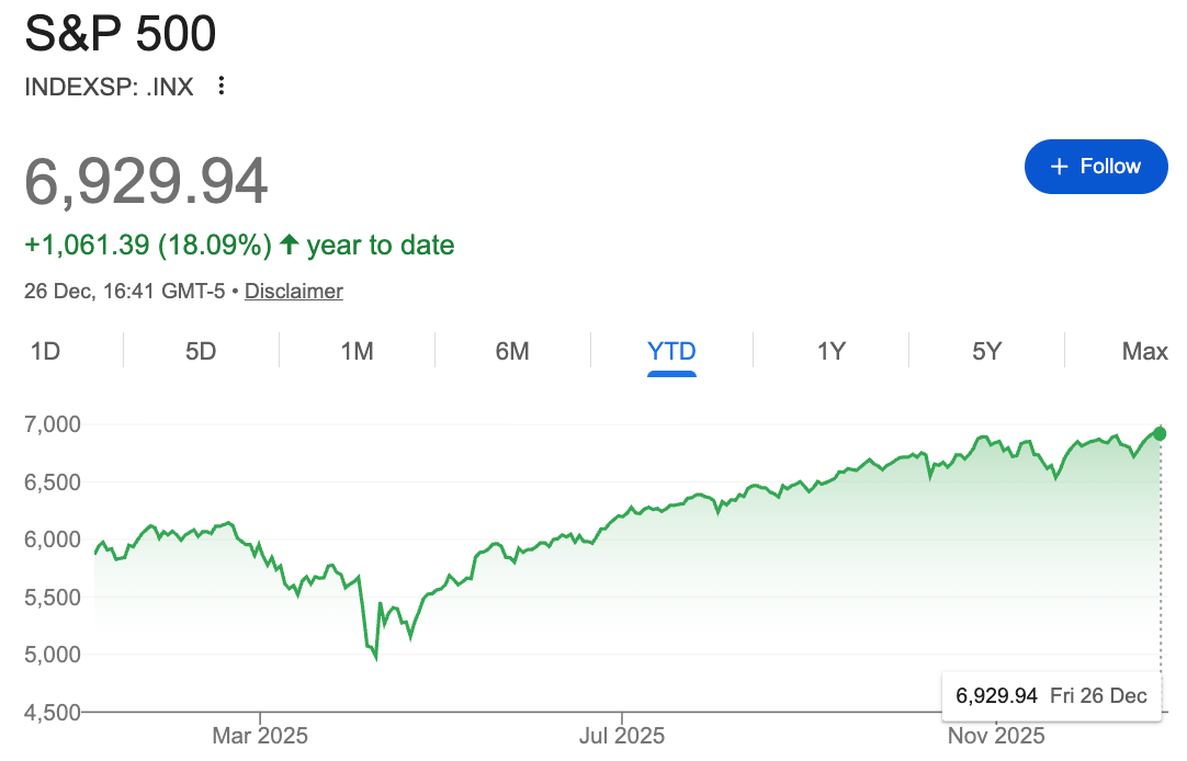 AI predicts S&P 500 price for end of 2026