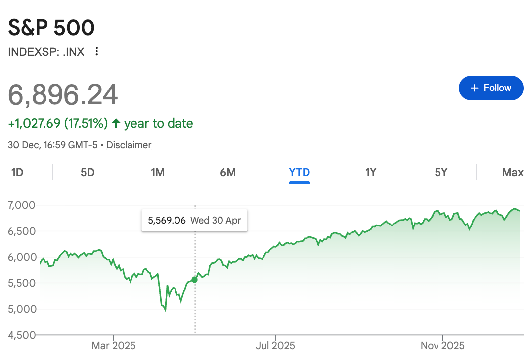 ChatGPT predicts S&P 500 index for the end of 2026