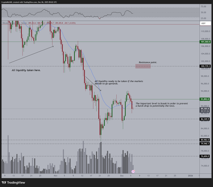 Brace for Bitcoin crash below $80,000 if this level is not tested, warns trading expert