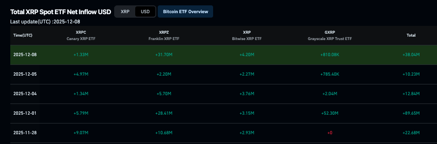 XRP ETFs add over $170 million with zero outflows in a week