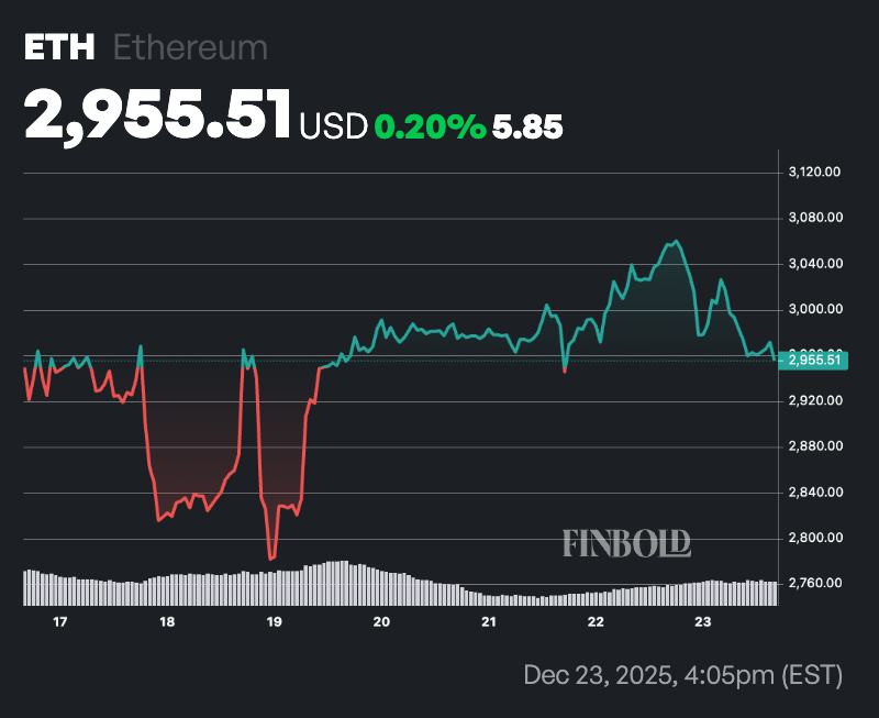 AI predicts Ethereum price for January 1, 2026