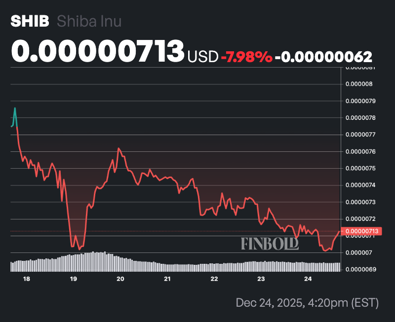 AI predicts Shiba Inu (SHIB) price for 2026