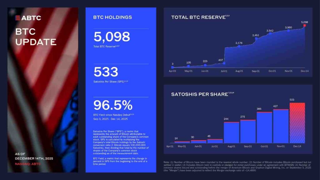 Trump family-backed firm just entered the top 20 Bitcoin Treasuries