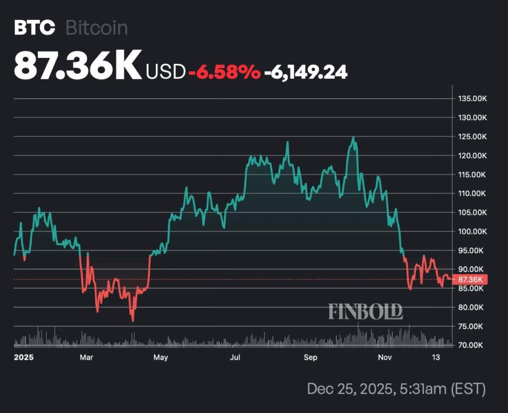 If you put $1,000 in an Anthony Scaramucci crypto portfolio at the start of 2025, here’s your return now