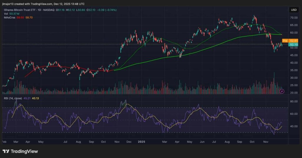BlackRock’s Bitcoin ETF just formed its first death cross in history