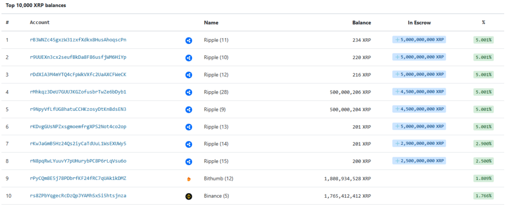 These are the top XRP holders as of December 2025
