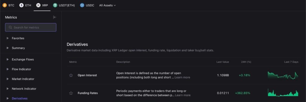 XRP funding rates explode 360% in 24 hours; Here’s what it means