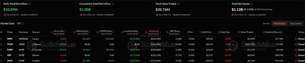 XRP ETFs record $1 billion in inflows