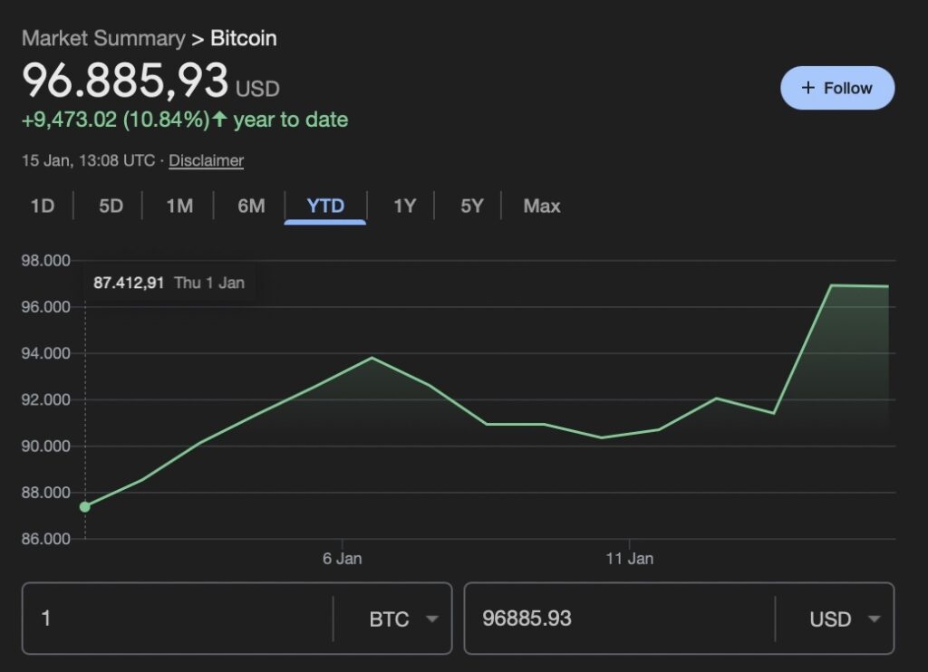 If you invested $1,000 in Bitcoin at the start of 2026, you’d now have this much