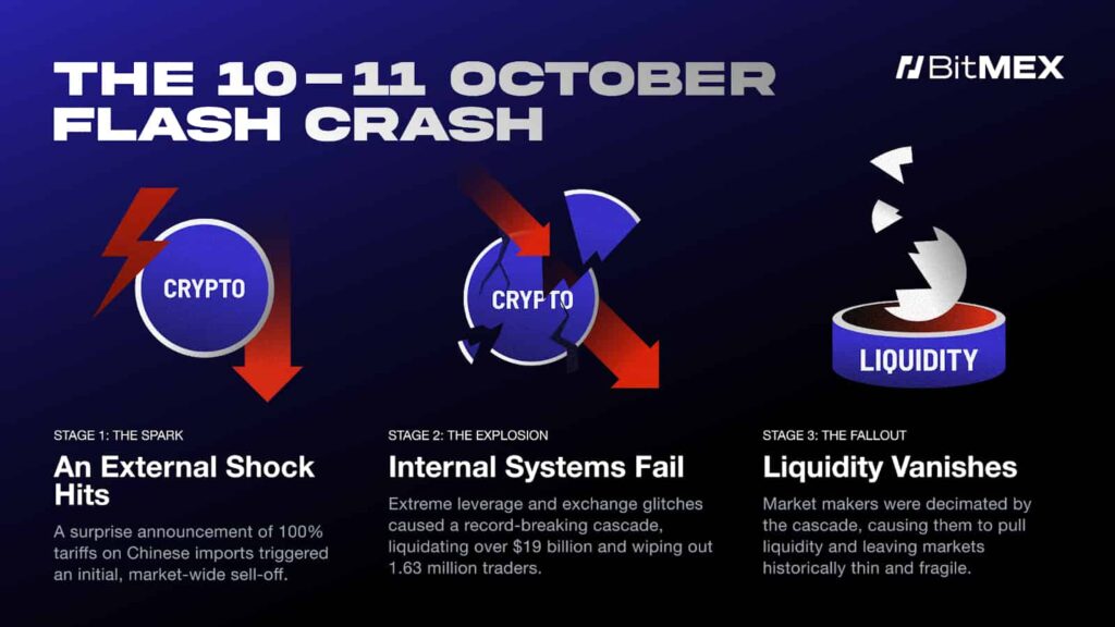 BitMEX report highlights structural shifts in crypto perpetual swaps market in 2025