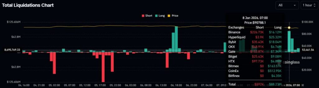 $150 million in crypto longs liquidated in an hour