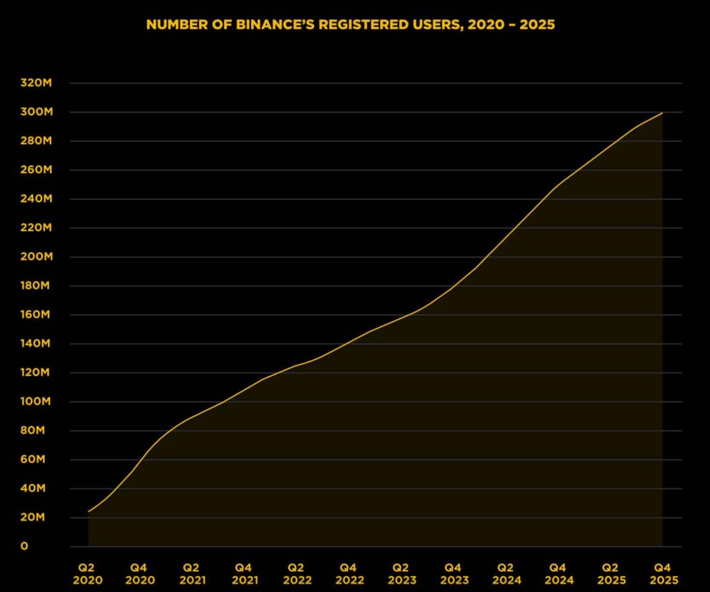 Binance reports record trading volumes and regulatory milestones in 2025 review
