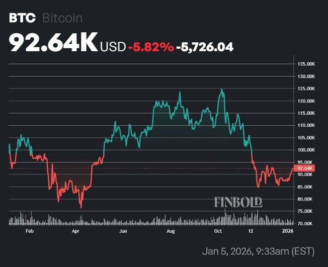 If you invested $1,000 in Bitcoin at the start of 2025, here is your return now