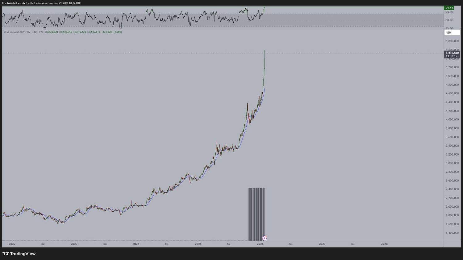 Bitcoin could 6x following Gold’s RSI, according to macro expert 