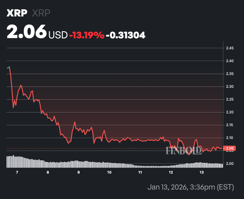 AI sets odds of XRP crashing to $1 in 2026