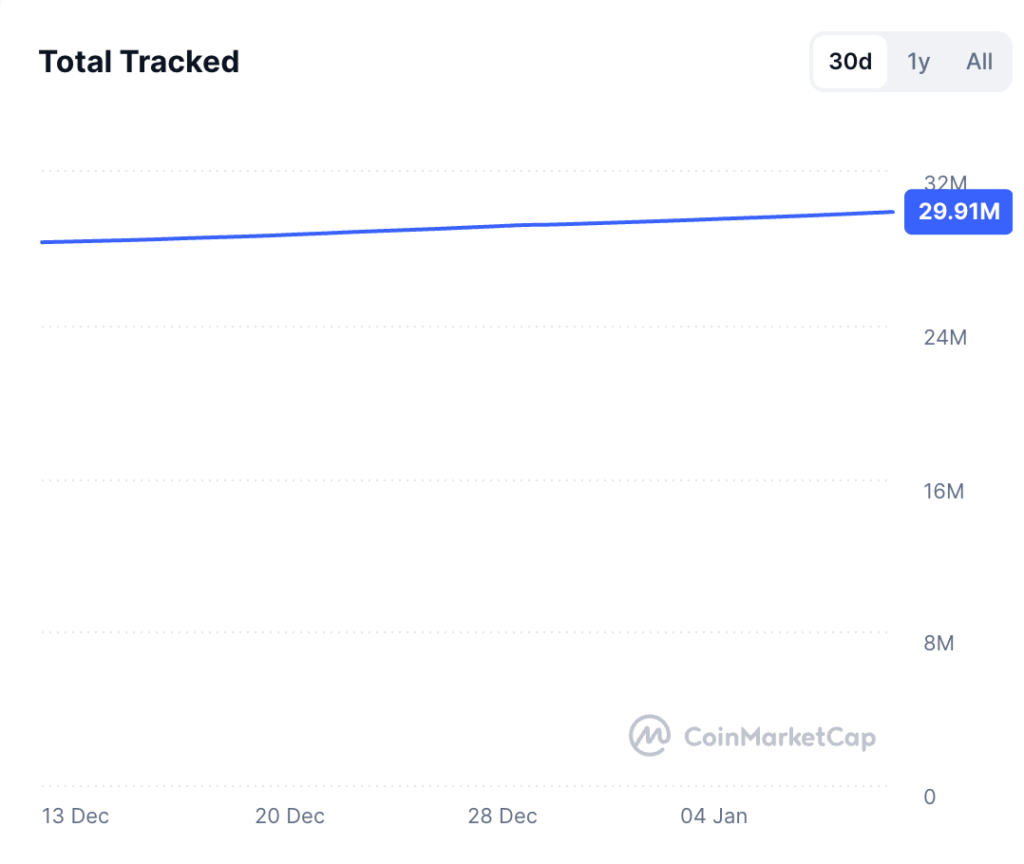 Over 600,000 new cryptocurrencies have been created in 2026